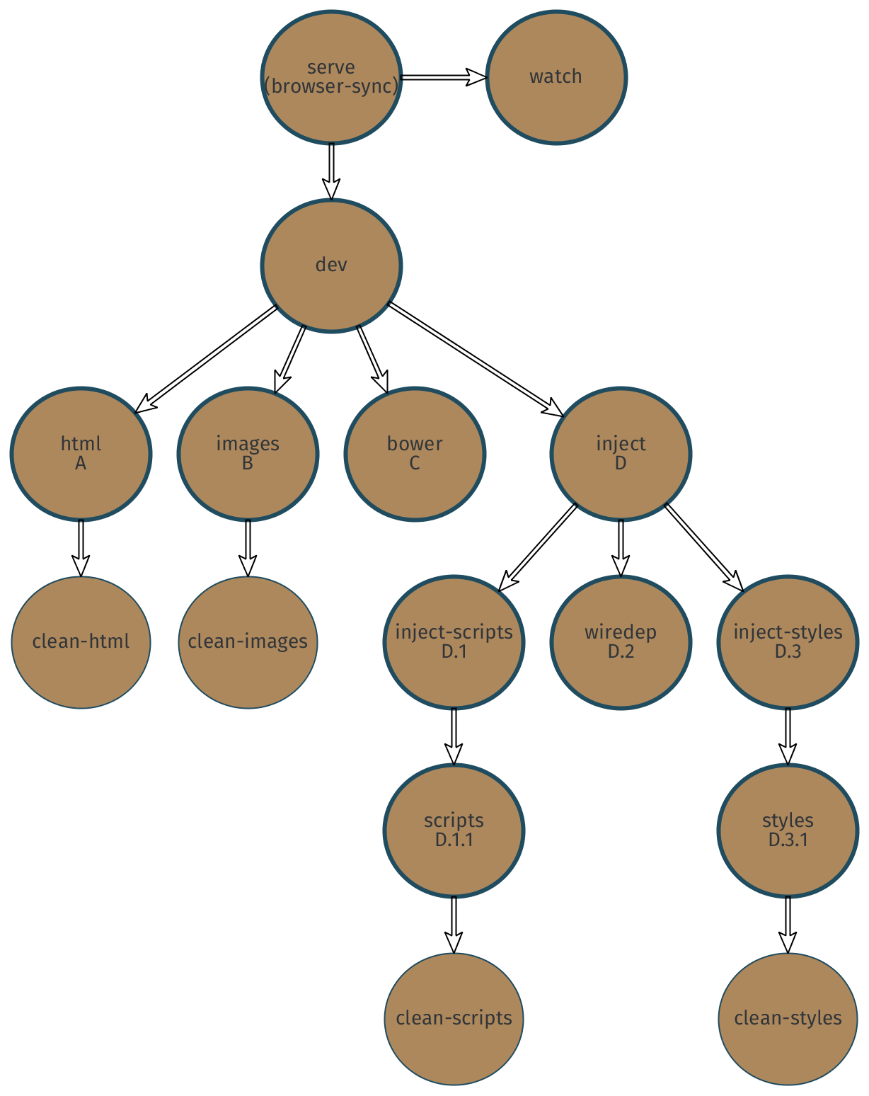 Dependency tree representing our development build pipeline