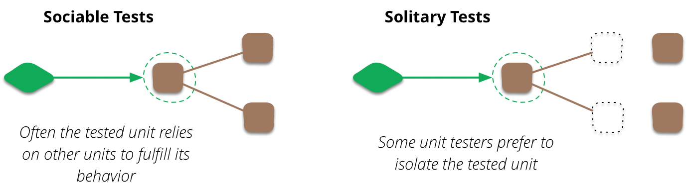 Unit Testing in Angular: Stubs vs Spies vs Mocks